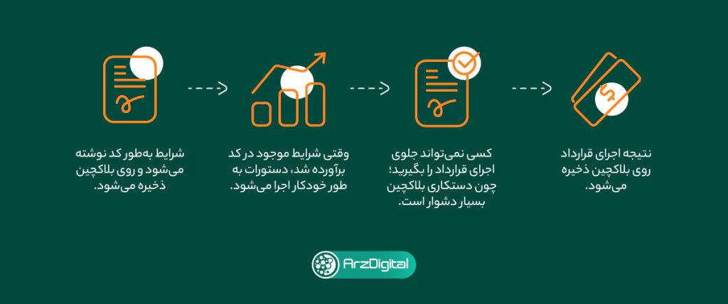 کار قرارداد هوشمند به زبان ساده