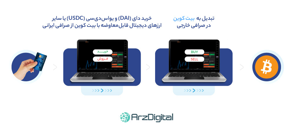 خرید بیت کوین از صرافی های خارجی