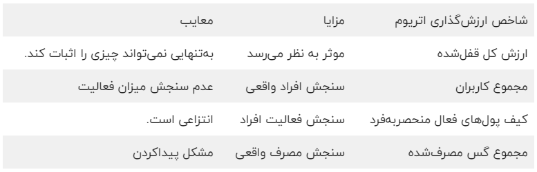 ارزش اتریوم چگونه تعیین می‌شود؟