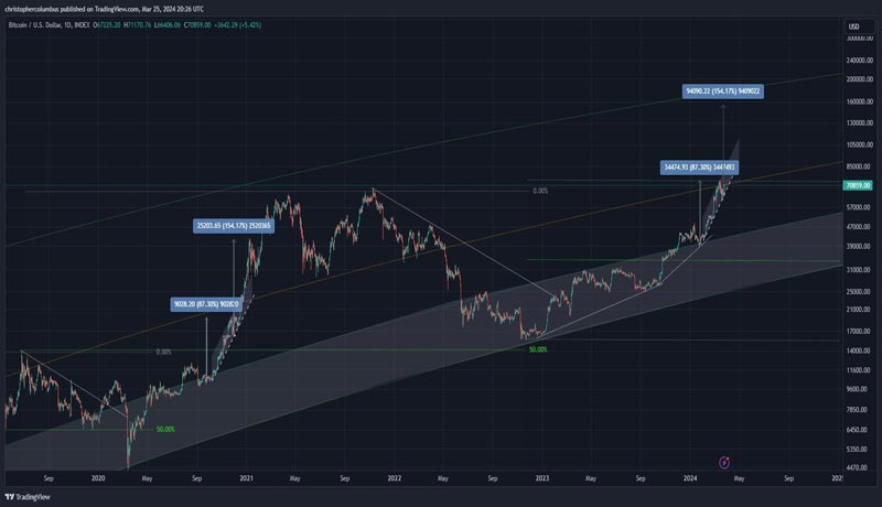 is-160k-conservative-for-bitcoin-btc-on-the-verge-of-another-breakout-heres-why