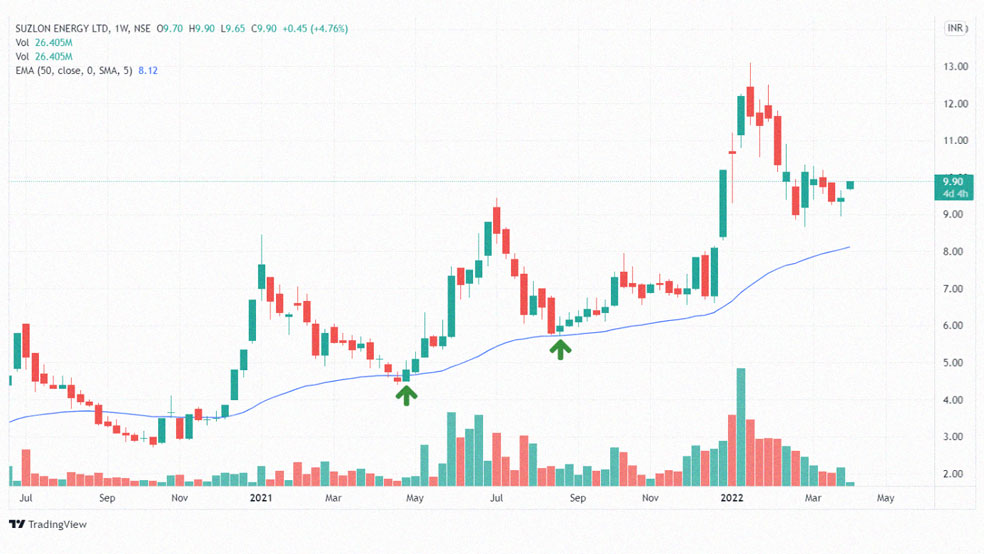 استراتژی moving average