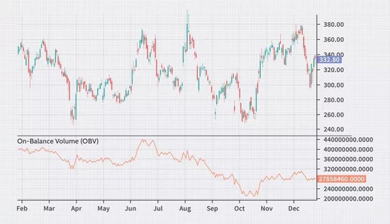 اندیکاتور On Balance Volume