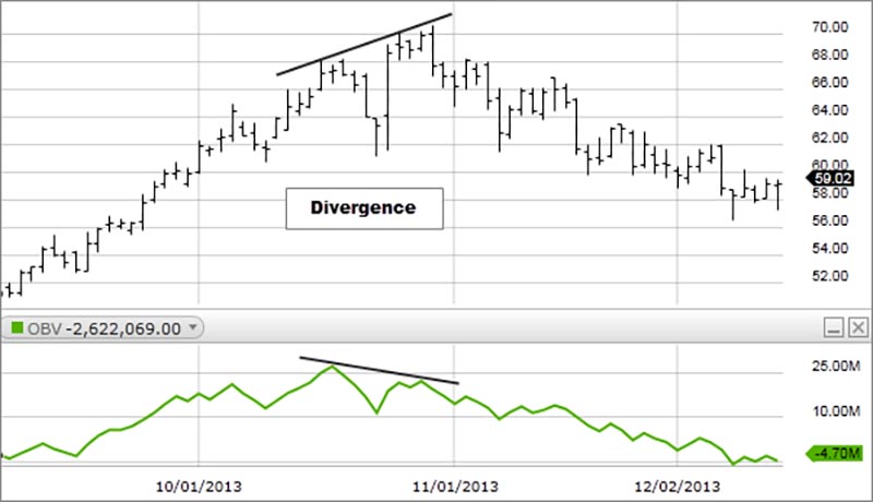 اندیکاتور On Balance Volume