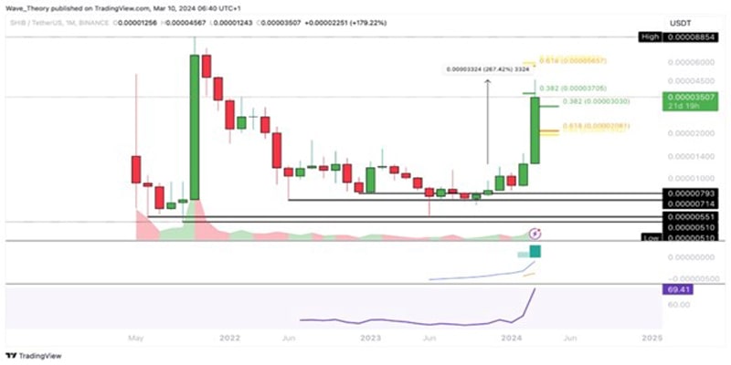 shib-price-outperform-bitcoin