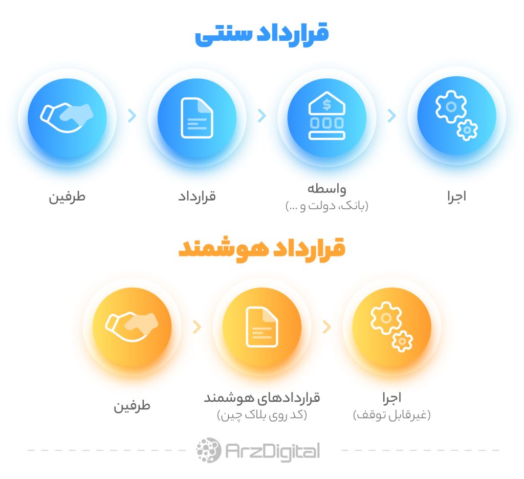 فرق قرارداد معمولی و اسمارت کانترکت