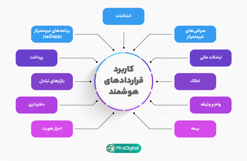 کاربرد قراردادهوشمند