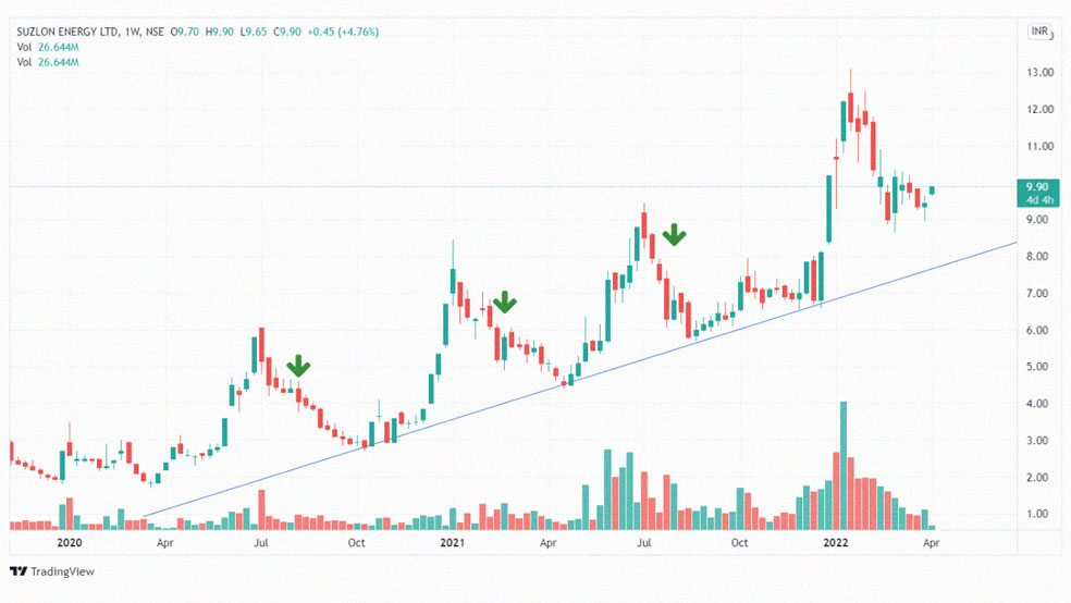 استراتژی trendline