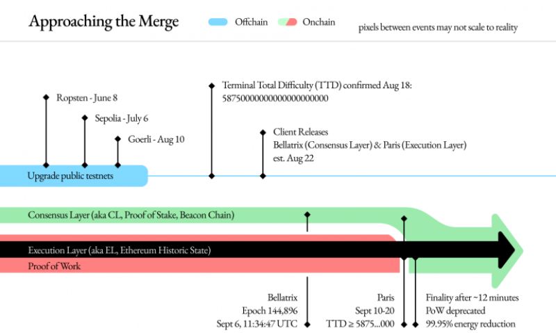 آپدیت Merge