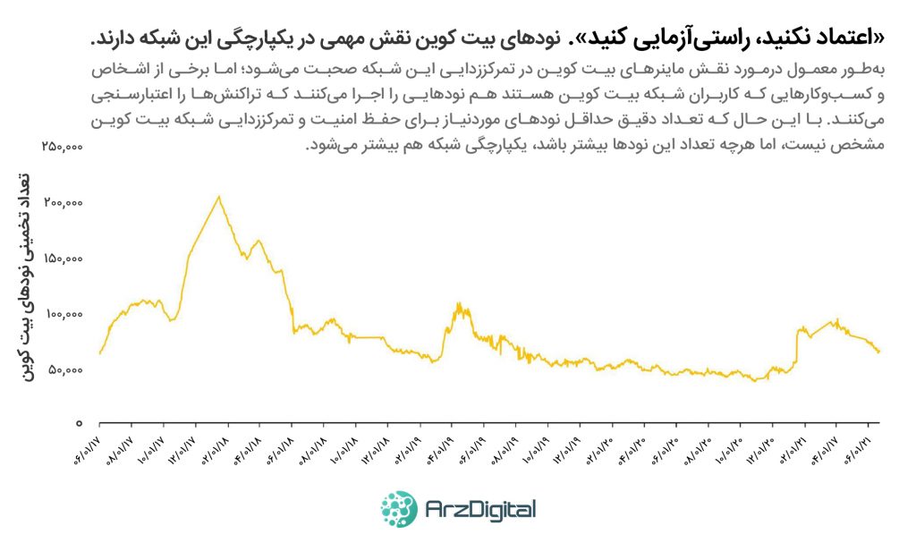 نودهای شبکه بیت کوین