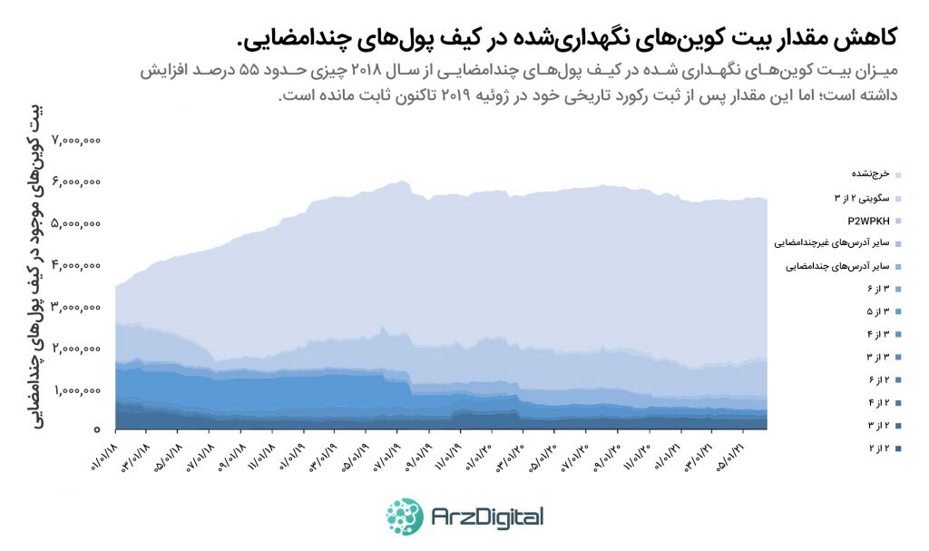 ارتقای تپروت و بیت کوین‌های موجود در کیف پول‌های چندامضایی