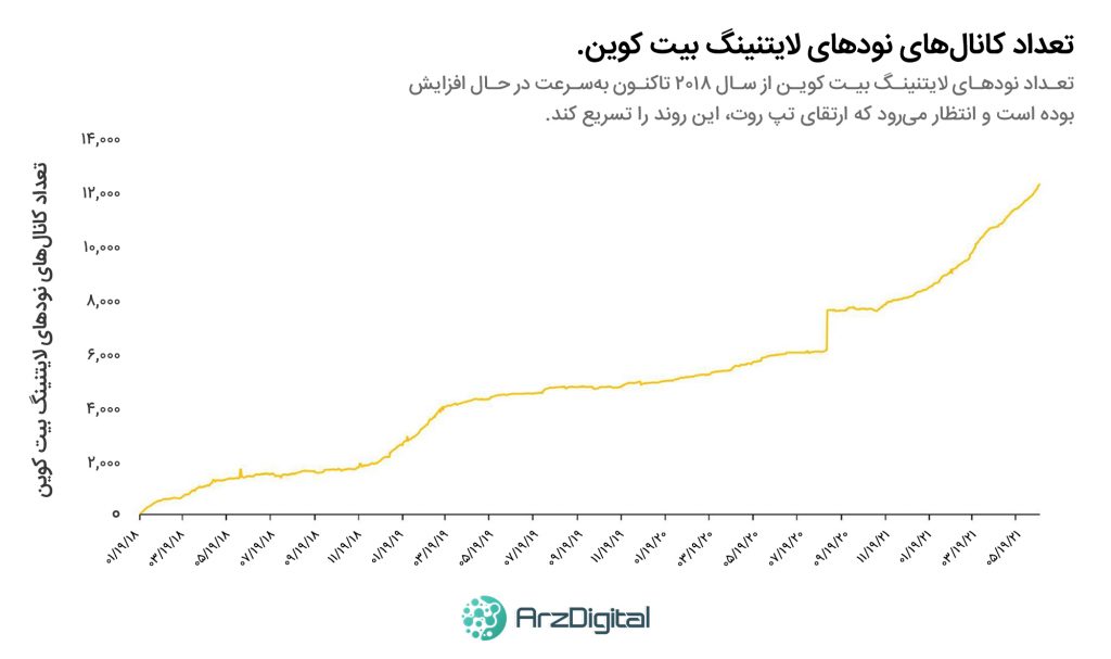 ارتقای تپروت بیت کوین و شبکه لایتنینگ