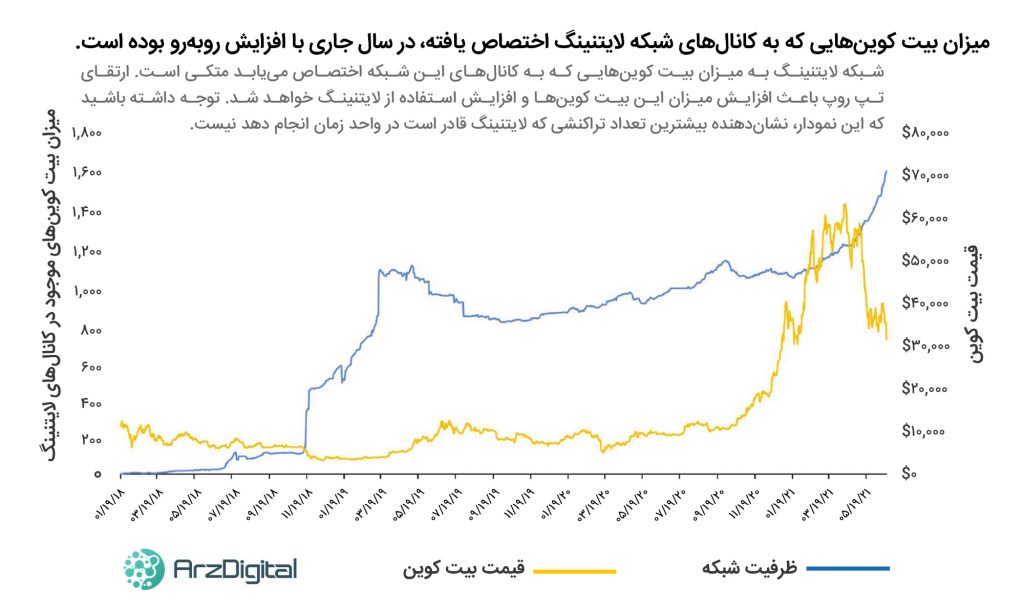 شبکه لایتنینگ بیت کوین و ارتقای تپروت