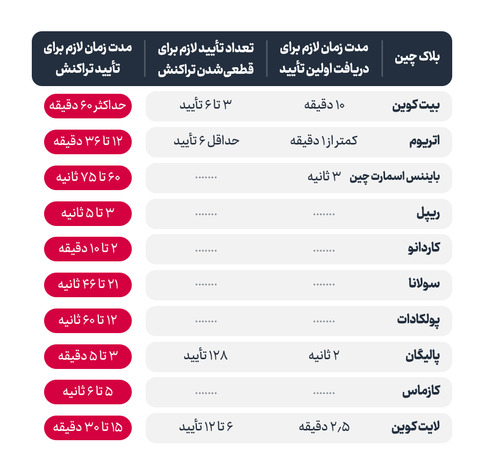 مدت‌زمان تأیید تراکنش‌ها در بلاک چین‌های مختلف چقدر است؟