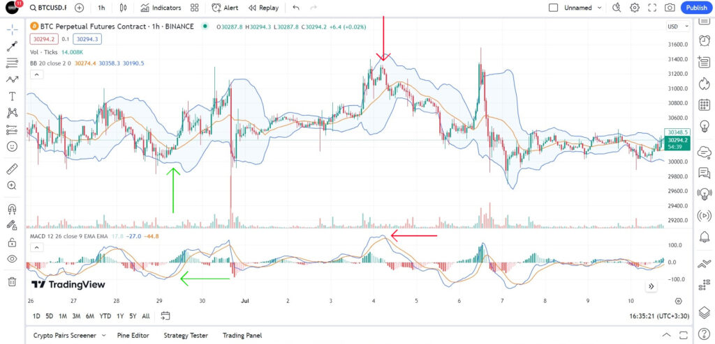 ترکیب اندیکاتور باند بولینگر با اندیکاتور MACD