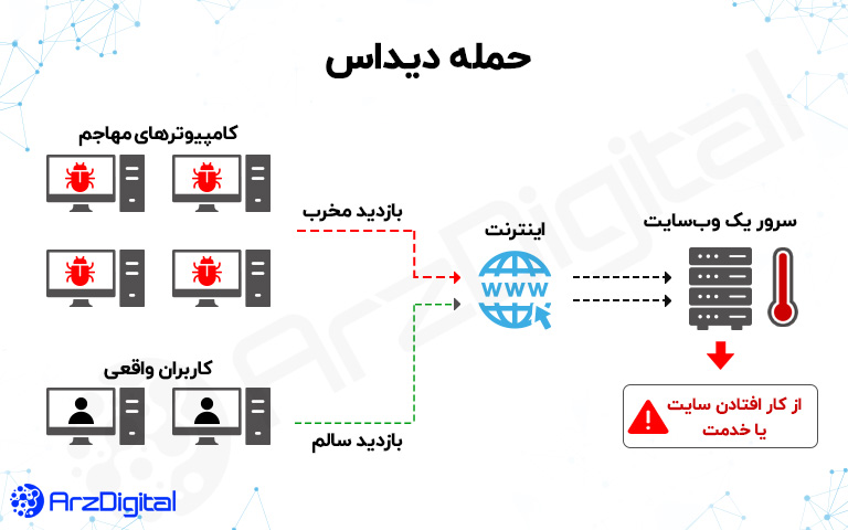 حمله دیداس (DDoS) چیست؟