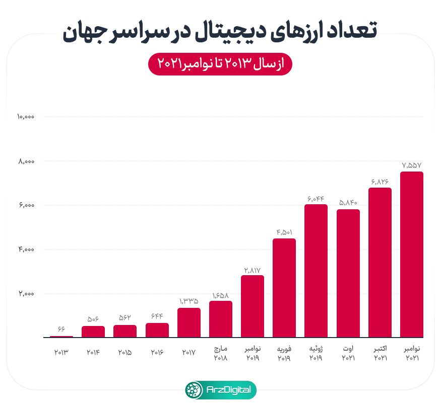 ۵ دلیل برای آن که در سال ۲۰۲۲ برنامه‌نویس بلاک چین شویم