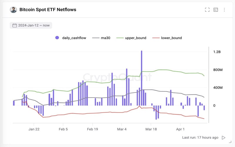 new-bitcoin-whales-now-control-9-of-btc-supply-amid-very-active-on-chain-accumulation-cryptoquant-ceo