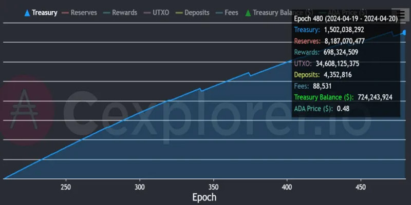 cardano-treasury-controls-over-billion-ada