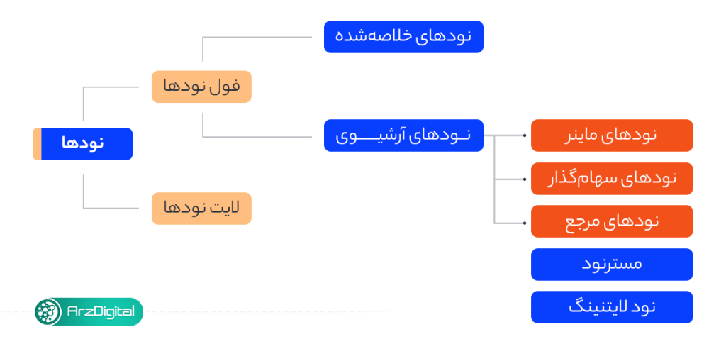 انواع مختلف نود