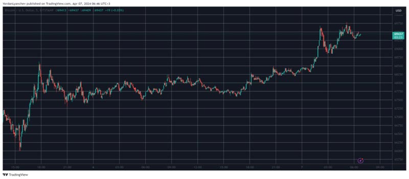 roi-in-a-decade-dormant-bitcoin-whale-awakes-as-btc-price-heads-toward-70k-