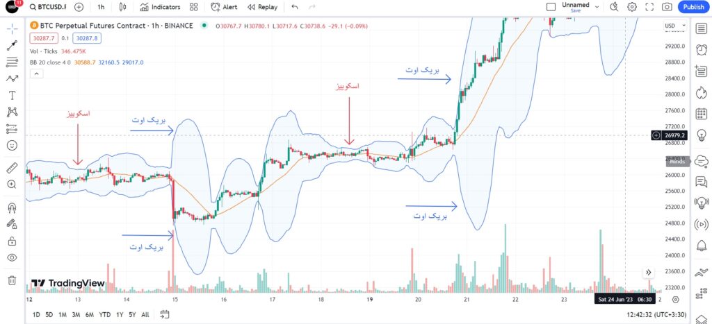 استراتژی فشردگی و بریک اوت در باندهای بولینگر