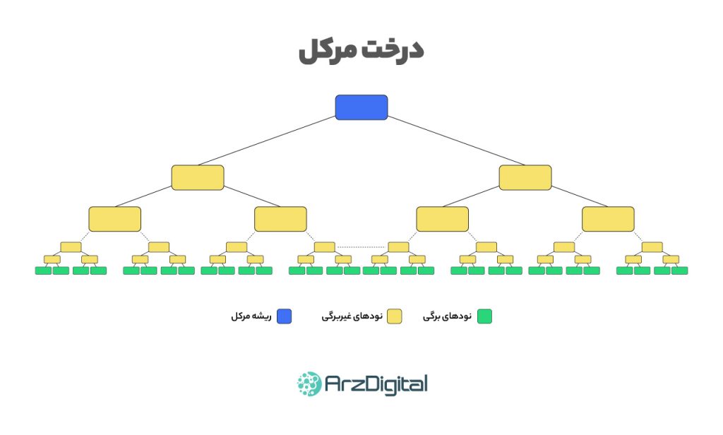 نودهای برگی و غیربرگی در درخت مرکل Merkle Tree