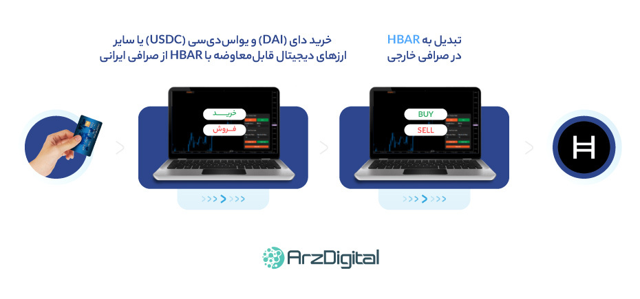 خرید توکن HBAR از صرافی خارجی