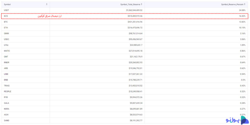 بررسی proof of reserve در صرافی کوکوین