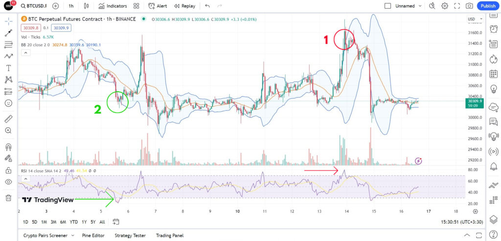 ترکیب اندیکاتور باند بولینگر با RSI