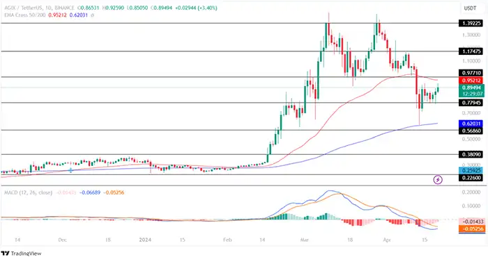 نمودار روزانه AGIX/USDT