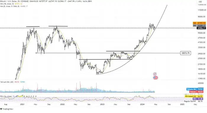 نمودار BTCUSD