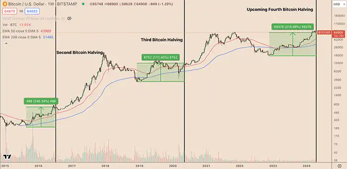 نمودار هفتگی BTC/USD