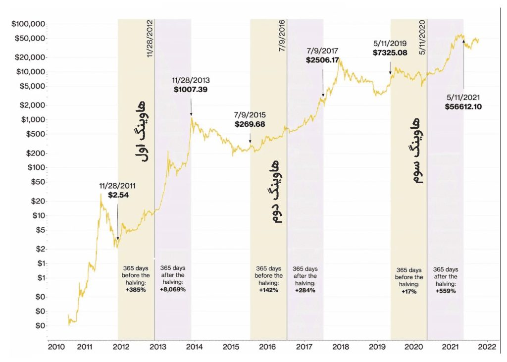  تاریخ‌ها و نمودار سه هاوینگ قبلی قیمت بیت کوین