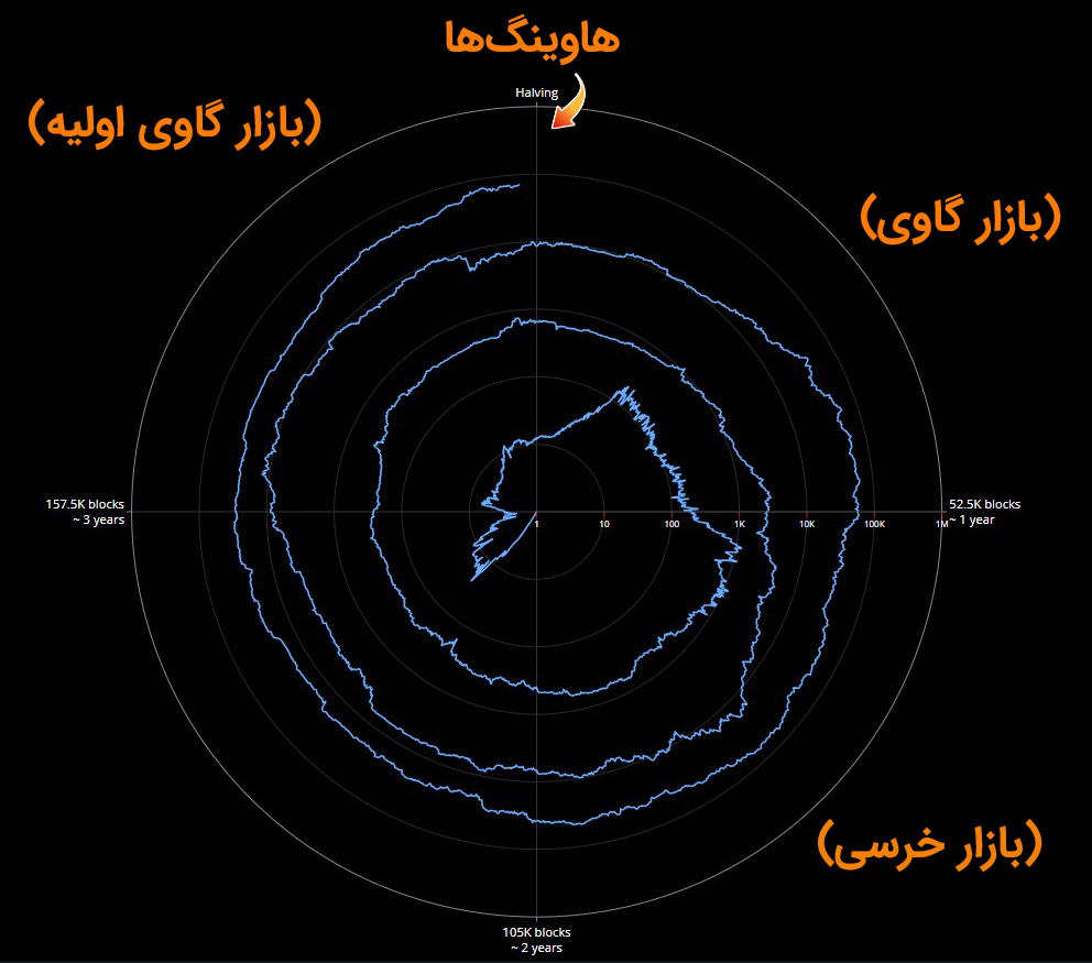 نمودار مارپیچ بیت کوین