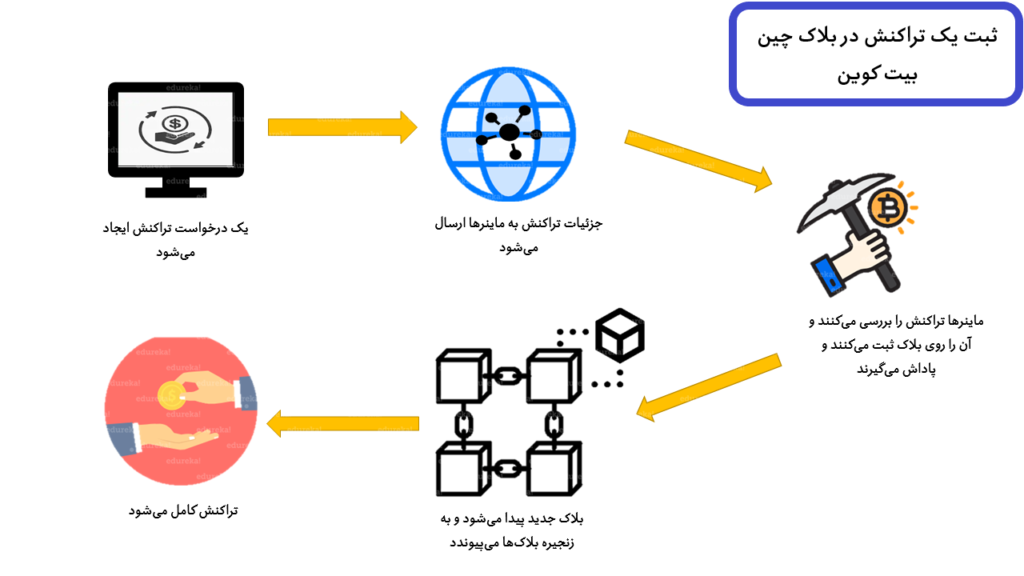 مراحل ثبت تراکنش در شبکه بلاک چین