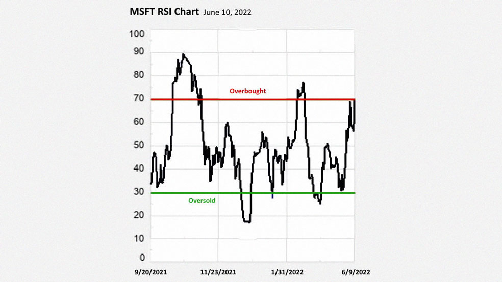 خطوط RSI در نمودار