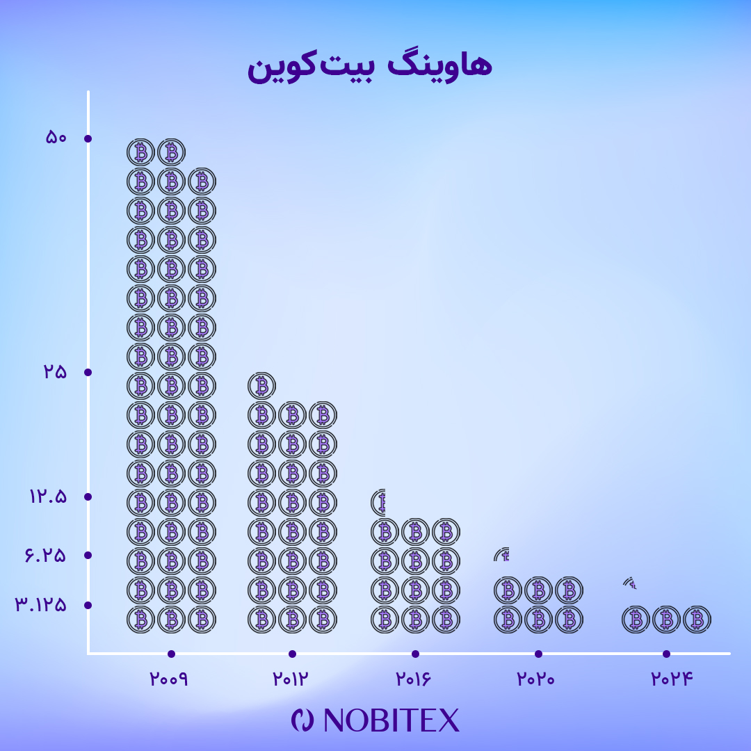 هاوینگ بیت کوین