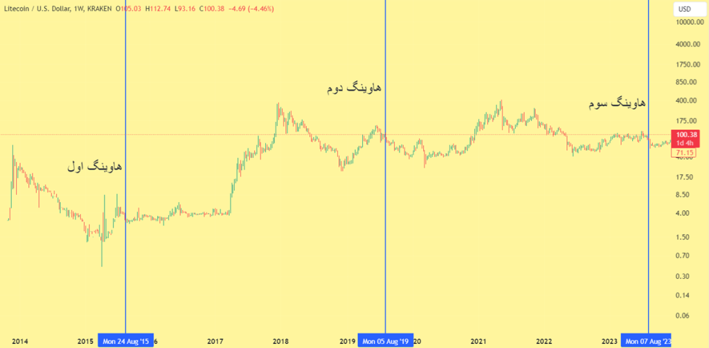 هاوینگ لایت کوین