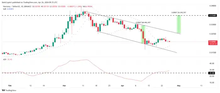 نمودار یک روزه ONE/USDT