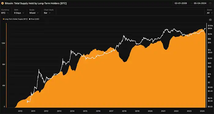درصد کل عرضه بیت کوین که توسط هولدرهای بلندمدت از ۲۰۰۹ تا ۲۰۲۴ نگهداری شده است