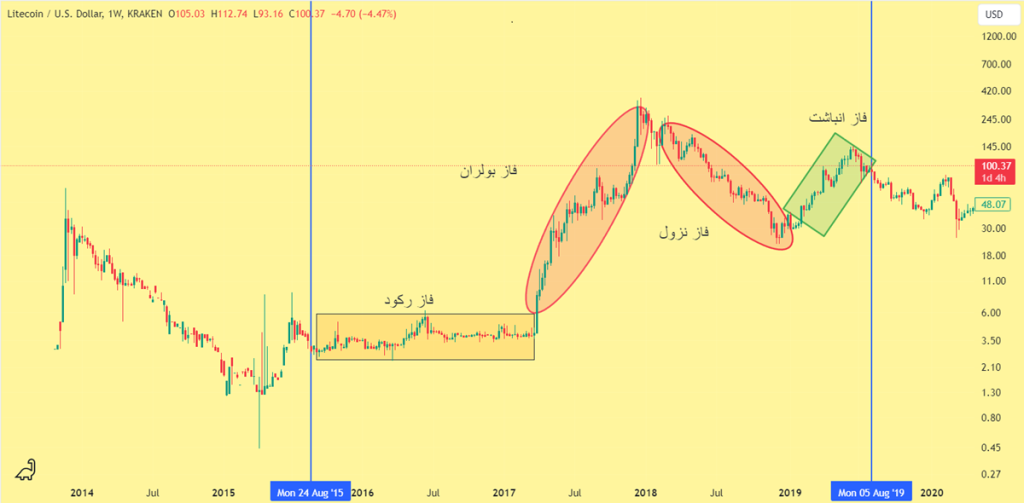 هاوینگ لایت کوین