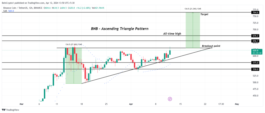 قیمت BNB از بالاترین قیمت فعلی یعنی 676 دلار عبور خواهد کرد