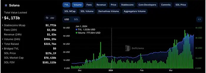 اکوسیستم سولانا - ارزش کل قفل شده و حجم