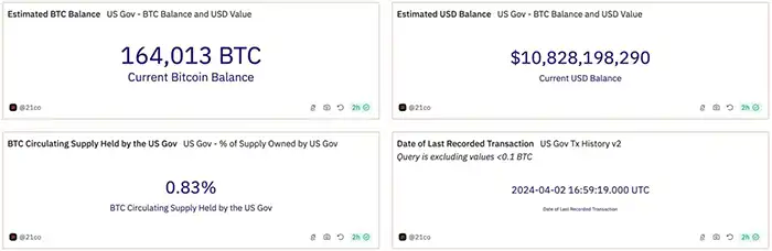 بیت کوین‌های دولت ایالات متحده - منبع: Dune Analytics