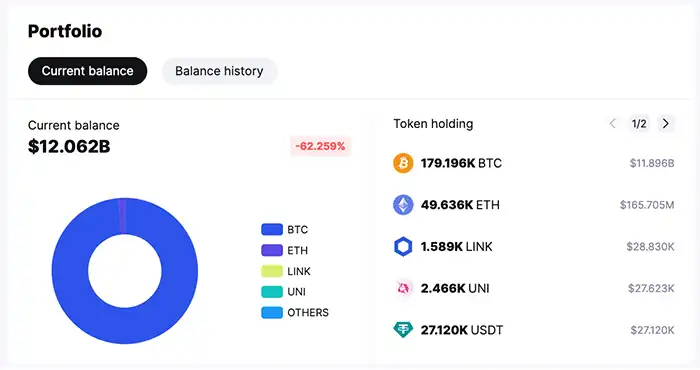 بیت کوین‌های دولت ایالات متحده - منبع: SpotOnChain