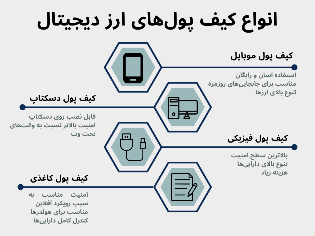 انواع کیف پول‌های ارز دیجیتال