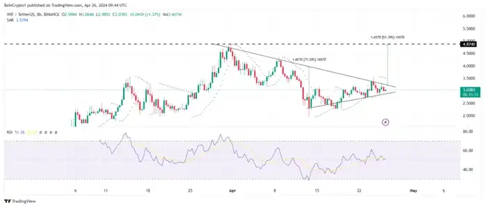 نمودار یک روزه WIF/USDT