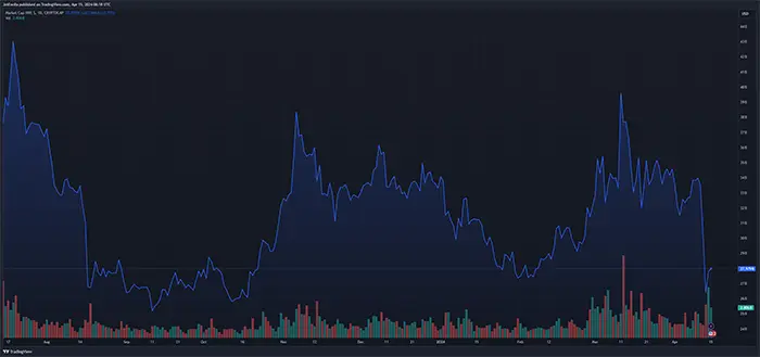 مارکت کپ XRP در حال حاضر ۲۸ میلیارد دلار است