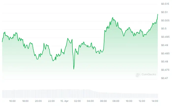 پرایس اکشن XRP در ۲۴ ساعت گذشته