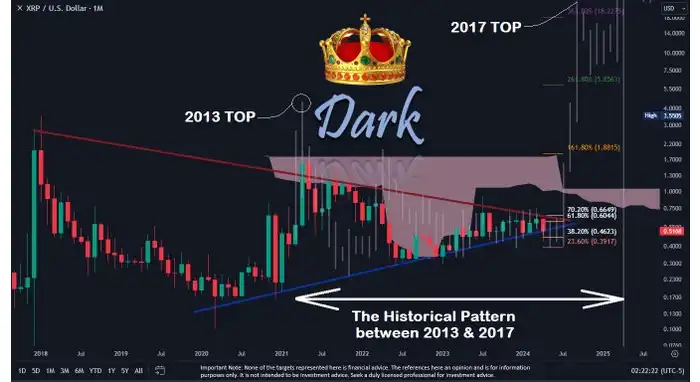 نمودار تحلیل قیمت XRP